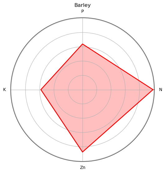 Radar plots for nutrients on each crop type